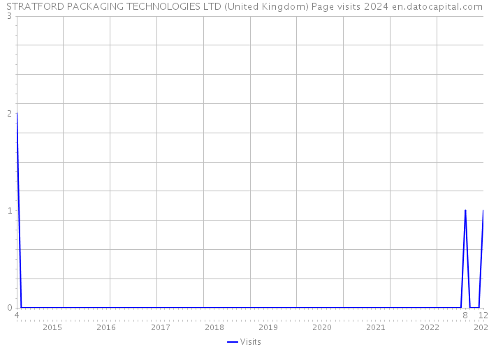 STRATFORD PACKAGING TECHNOLOGIES LTD (United Kingdom) Page visits 2024 