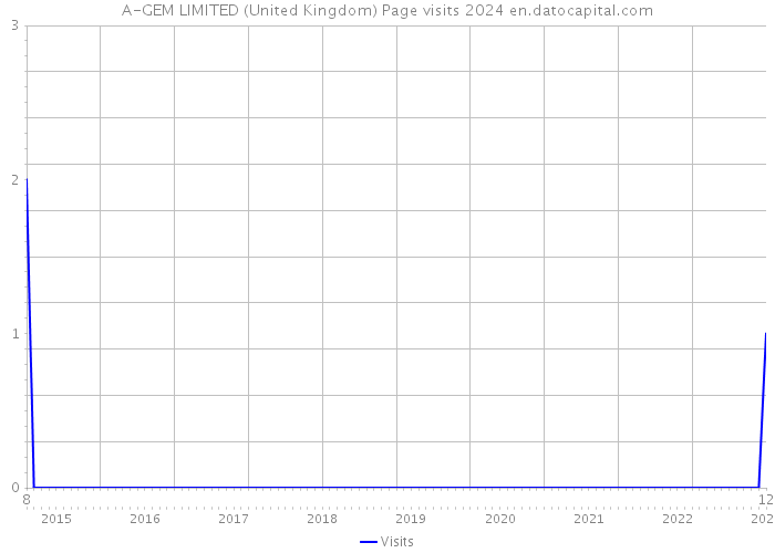 A-GEM LIMITED (United Kingdom) Page visits 2024 
