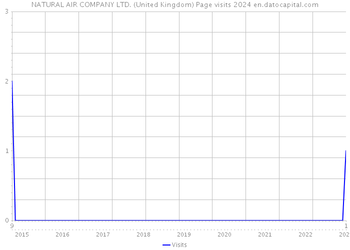 NATURAL AIR COMPANY LTD. (United Kingdom) Page visits 2024 