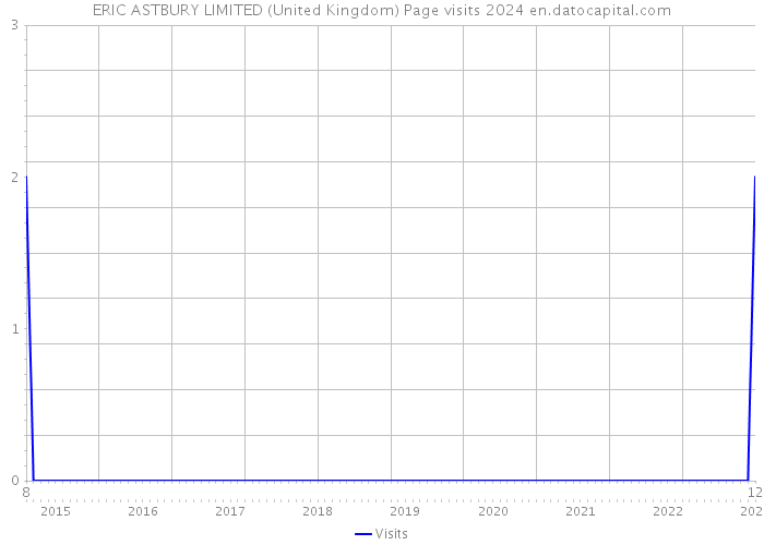 ERIC ASTBURY LIMITED (United Kingdom) Page visits 2024 
