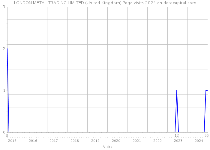 LONDON METAL TRADING LIMITED (United Kingdom) Page visits 2024 