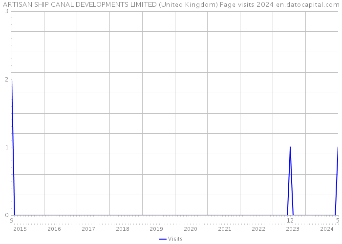 ARTISAN SHIP CANAL DEVELOPMENTS LIMITED (United Kingdom) Page visits 2024 