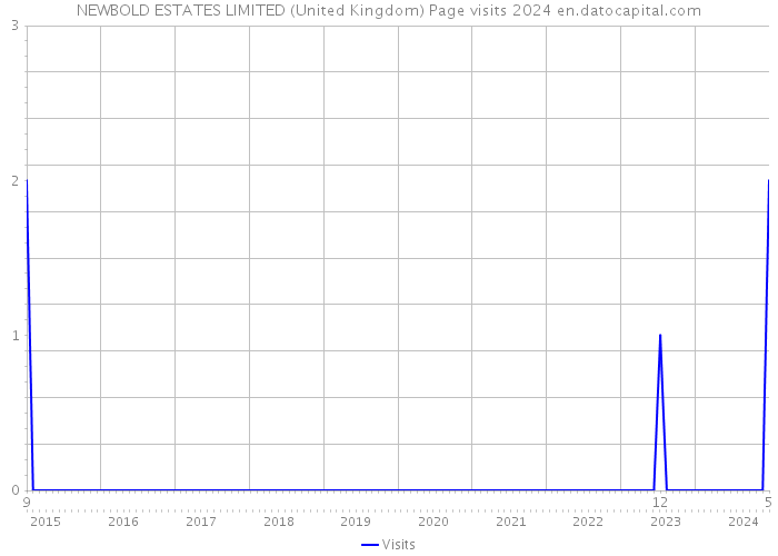 NEWBOLD ESTATES LIMITED (United Kingdom) Page visits 2024 
