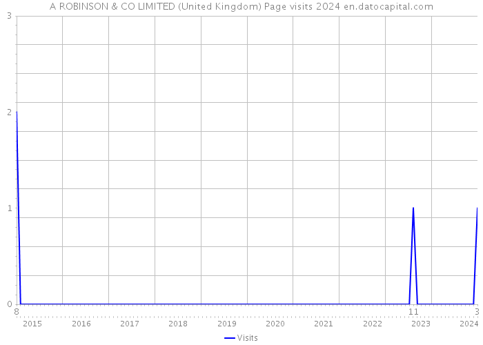 A ROBINSON & CO LIMITED (United Kingdom) Page visits 2024 