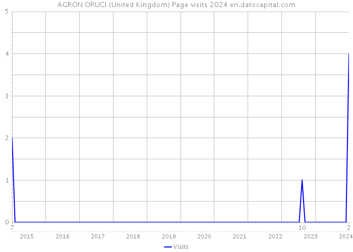 AGRON ORUCI (United Kingdom) Page visits 2024 