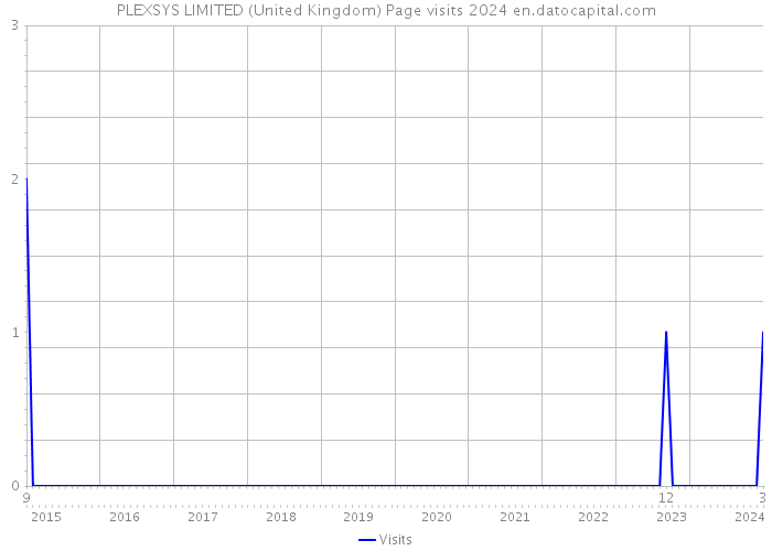 PLEXSYS LIMITED (United Kingdom) Page visits 2024 