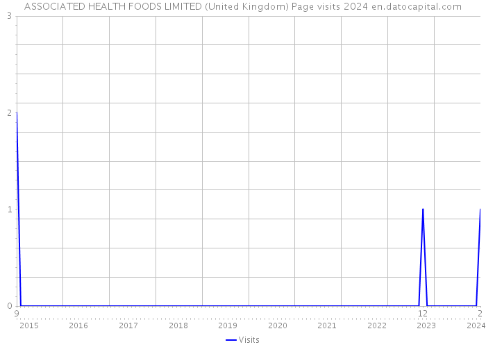 ASSOCIATED HEALTH FOODS LIMITED (United Kingdom) Page visits 2024 