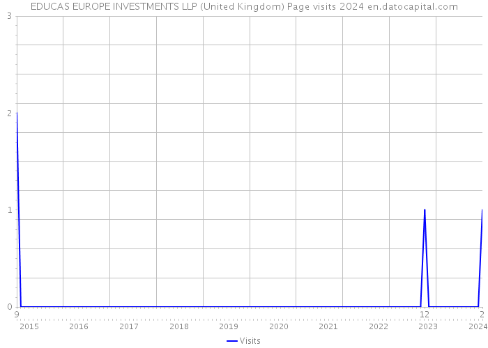EDUCAS EUROPE INVESTMENTS LLP (United Kingdom) Page visits 2024 