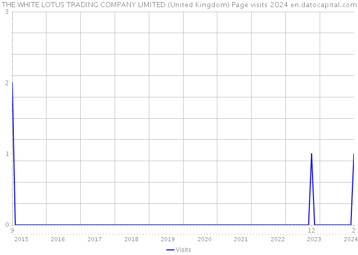 THE WHITE LOTUS TRADING COMPANY LIMITED (United Kingdom) Page visits 2024 