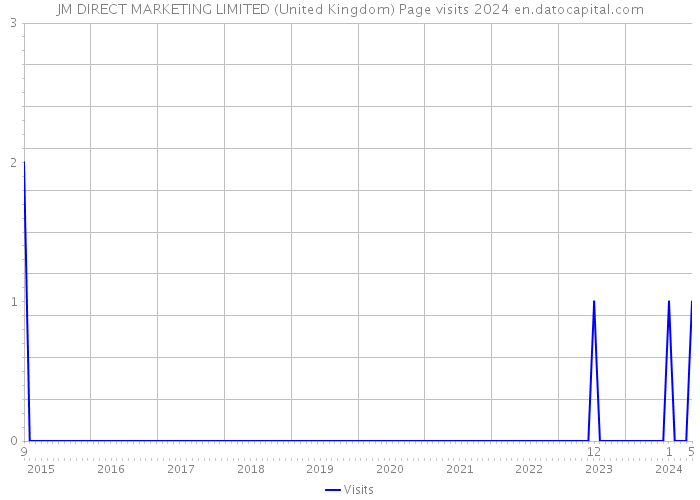 JM DIRECT MARKETING LIMITED (United Kingdom) Page visits 2024 