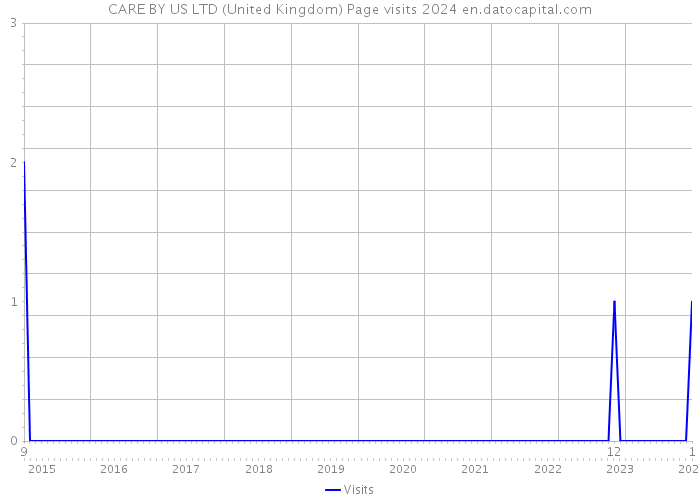 CARE BY US LTD (United Kingdom) Page visits 2024 