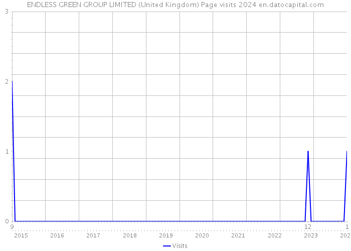 ENDLESS GREEN GROUP LIMITED (United Kingdom) Page visits 2024 