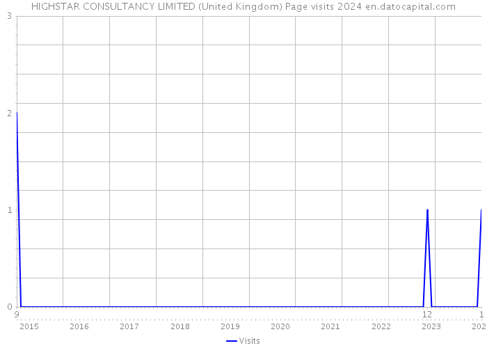 HIGHSTAR CONSULTANCY LIMITED (United Kingdom) Page visits 2024 