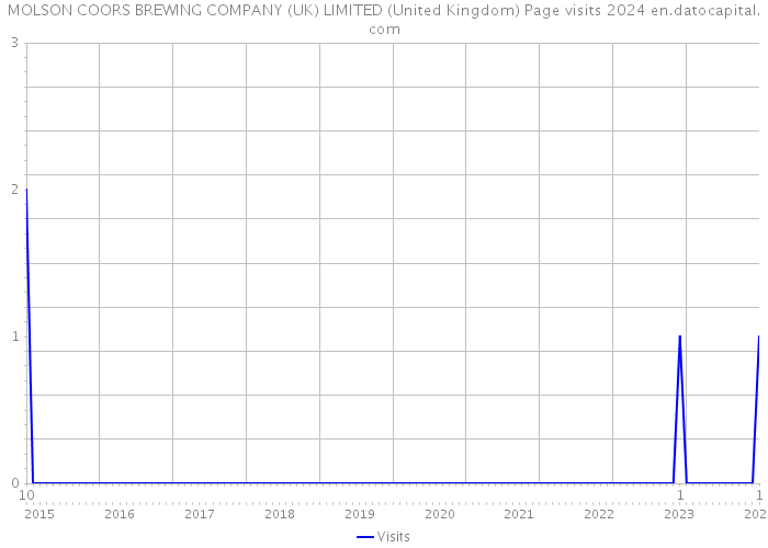 MOLSON COORS BREWING COMPANY (UK) LIMITED (United Kingdom) Page visits 2024 
