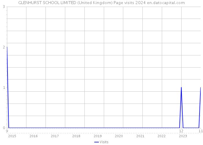 GLENHURST SCHOOL LIMITED (United Kingdom) Page visits 2024 