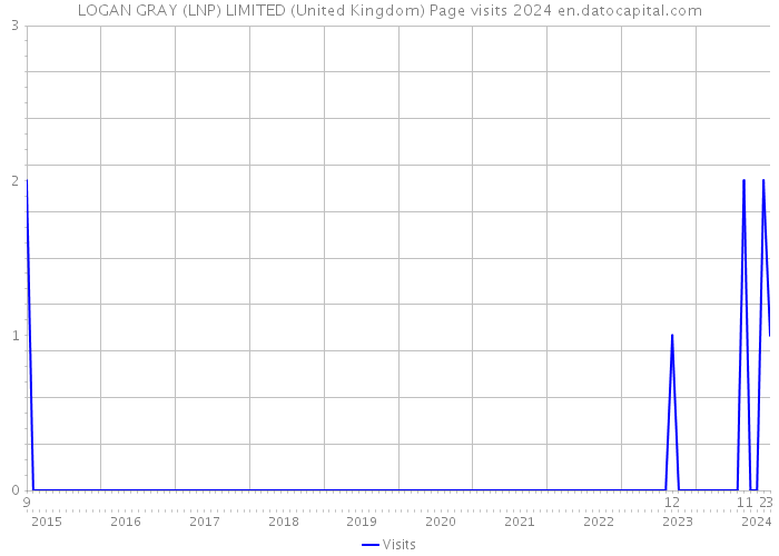 LOGAN GRAY (LNP) LIMITED (United Kingdom) Page visits 2024 