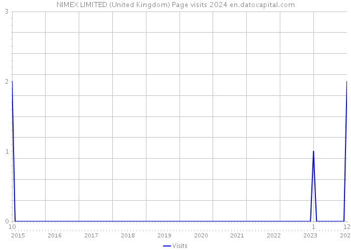 NIMEX LIMITED (United Kingdom) Page visits 2024 