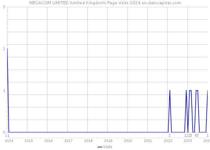 MEGACOM LIMITED (United Kingdom) Page visits 2024 