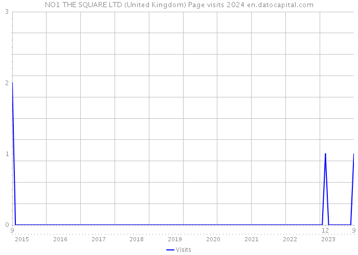 NO1 THE SQUARE LTD (United Kingdom) Page visits 2024 