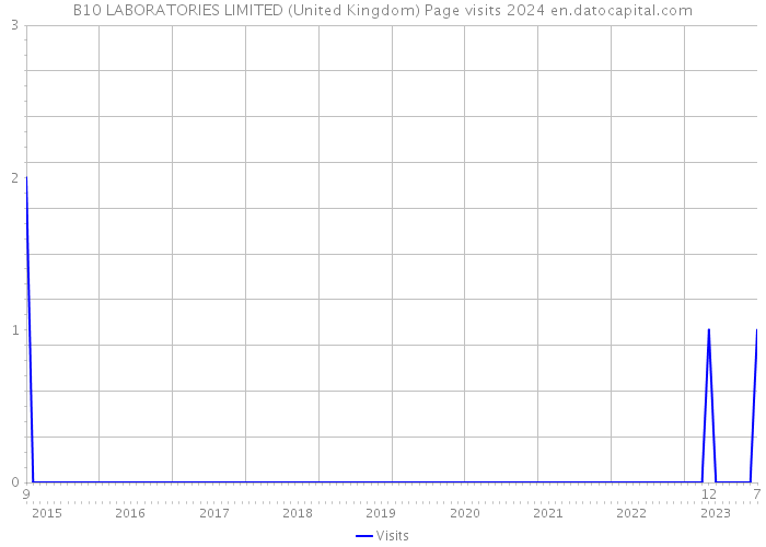 B10 LABORATORIES LIMITED (United Kingdom) Page visits 2024 