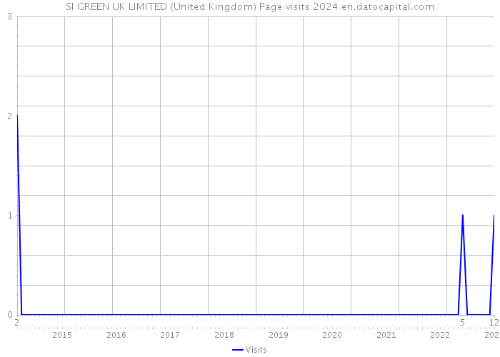 SI GREEN UK LIMITED (United Kingdom) Page visits 2024 