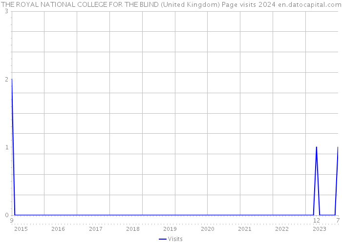 THE ROYAL NATIONAL COLLEGE FOR THE BLIND (United Kingdom) Page visits 2024 