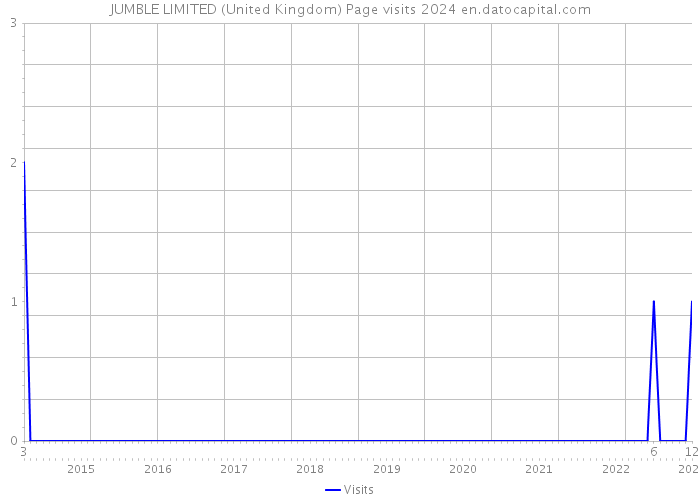 JUMBLE LIMITED (United Kingdom) Page visits 2024 