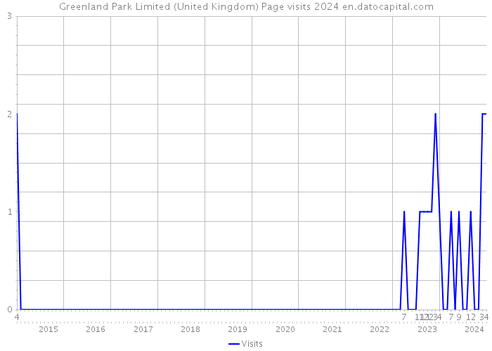 Greenland Park Limited (United Kingdom) Page visits 2024 