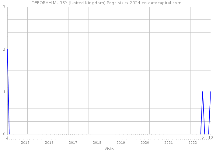 DEBORAH MURBY (United Kingdom) Page visits 2024 