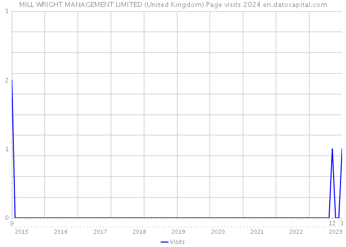 MILL WRIGHT MANAGEMENT LIMITED (United Kingdom) Page visits 2024 