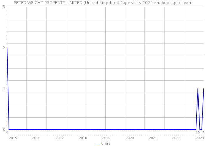 PETER WRIGHT PROPERTY LIMITED (United Kingdom) Page visits 2024 