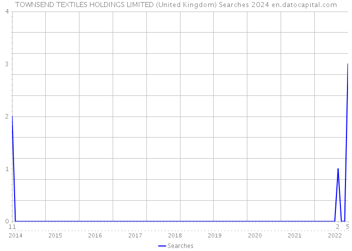 TOWNSEND TEXTILES HOLDINGS LIMITED (United Kingdom) Searches 2024 