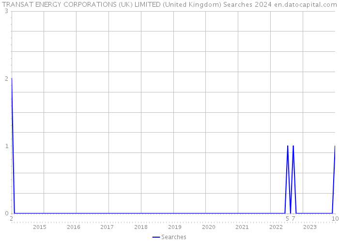 TRANSAT ENERGY CORPORATIONS (UK) LIMITED (United Kingdom) Searches 2024 