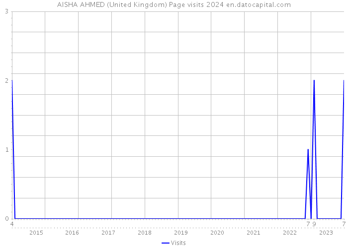 AISHA AHMED (United Kingdom) Page visits 2024 