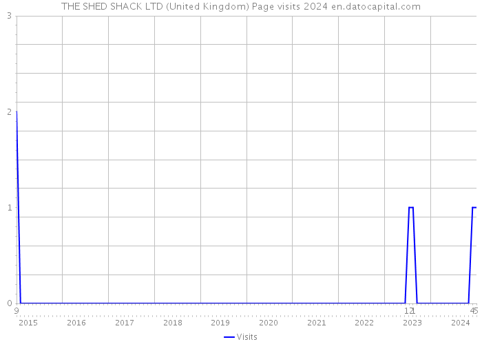 THE SHED SHACK LTD (United Kingdom) Page visits 2024 