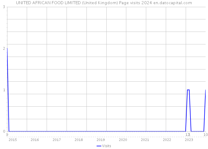 UNITED AFRICAN FOOD LIMITED (United Kingdom) Page visits 2024 