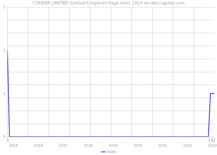 CONDER LIMITED (United Kingdom) Page visits 2024 