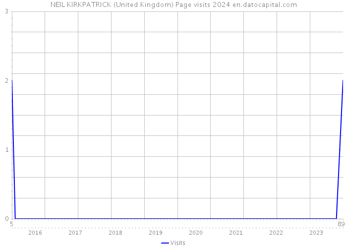 NEIL KIRKPATRICK (United Kingdom) Page visits 2024 