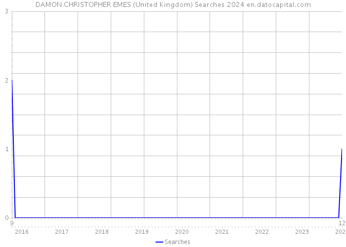 DAMON CHRISTOPHER EMES (United Kingdom) Searches 2024 