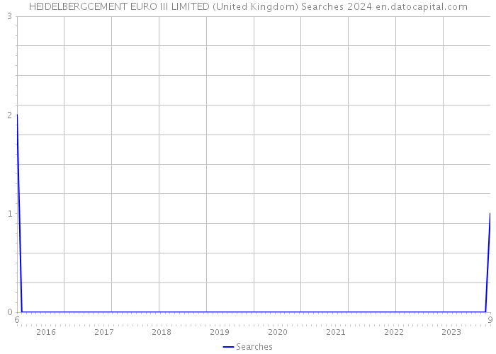 HEIDELBERGCEMENT EURO III LIMITED (United Kingdom) Searches 2024 