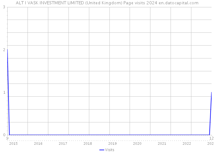 ALT I VASK INVESTMENT LIMITED (United Kingdom) Page visits 2024 