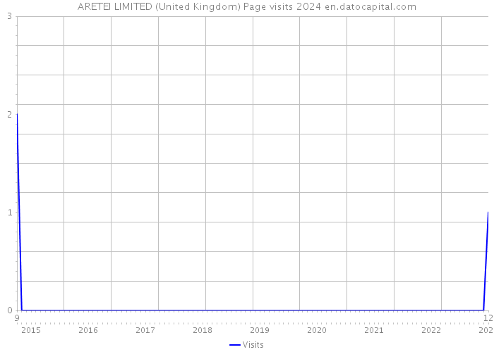 ARETEI LIMITED (United Kingdom) Page visits 2024 