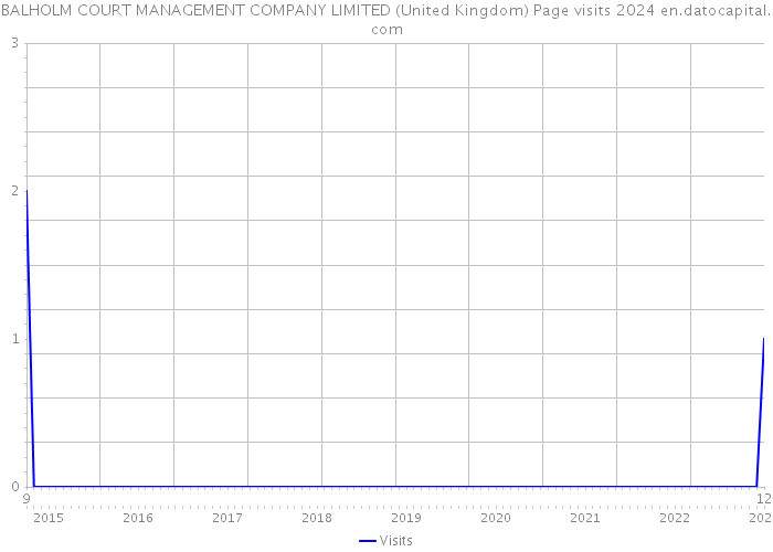 BALHOLM COURT MANAGEMENT COMPANY LIMITED (United Kingdom) Page visits 2024 