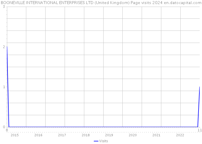 BOONEVILLE INTERNATIONAL ENTERPRISES LTD (United Kingdom) Page visits 2024 