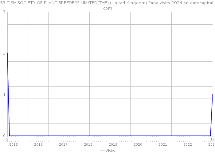 BRITISH SOCIETY OF PLANT BREEDERS LIMITED(THE) (United Kingdom) Page visits 2024 