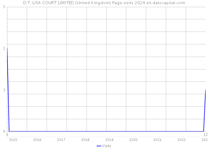 D.T. LISA COURT LIMITED (United Kingdom) Page visits 2024 