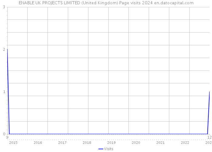 ENABLE UK PROJECTS LIMITED (United Kingdom) Page visits 2024 