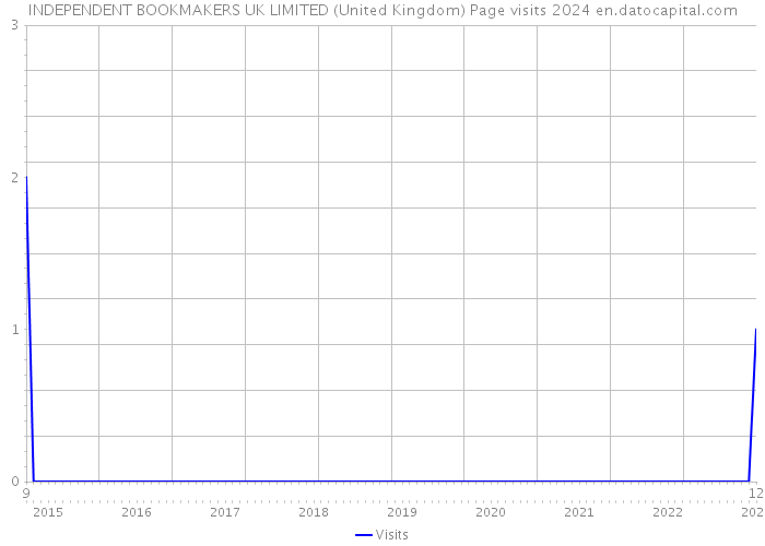 INDEPENDENT BOOKMAKERS UK LIMITED (United Kingdom) Page visits 2024 