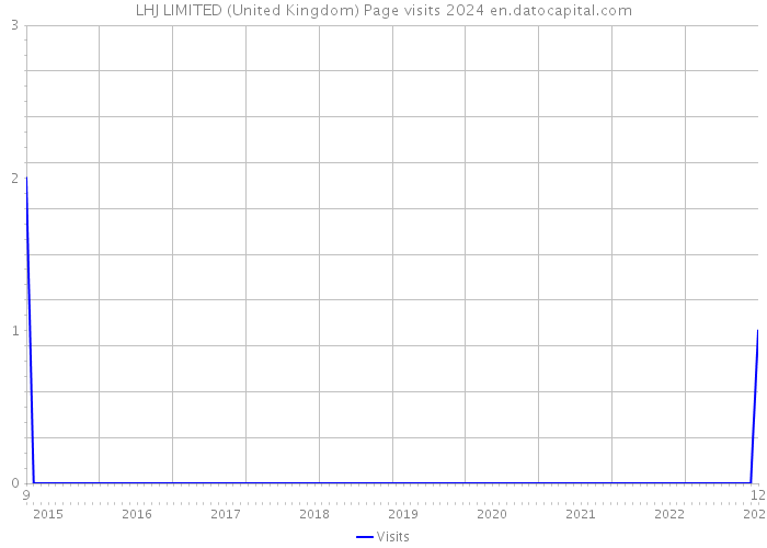 LHJ LIMITED (United Kingdom) Page visits 2024 