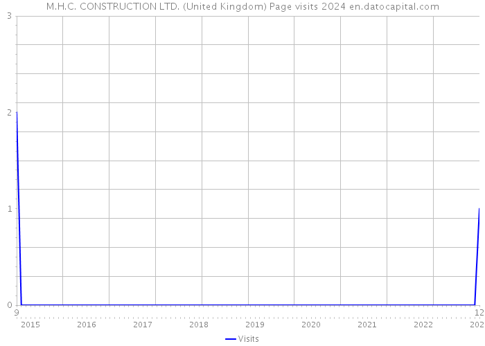 M.H.C. CONSTRUCTION LTD. (United Kingdom) Page visits 2024 